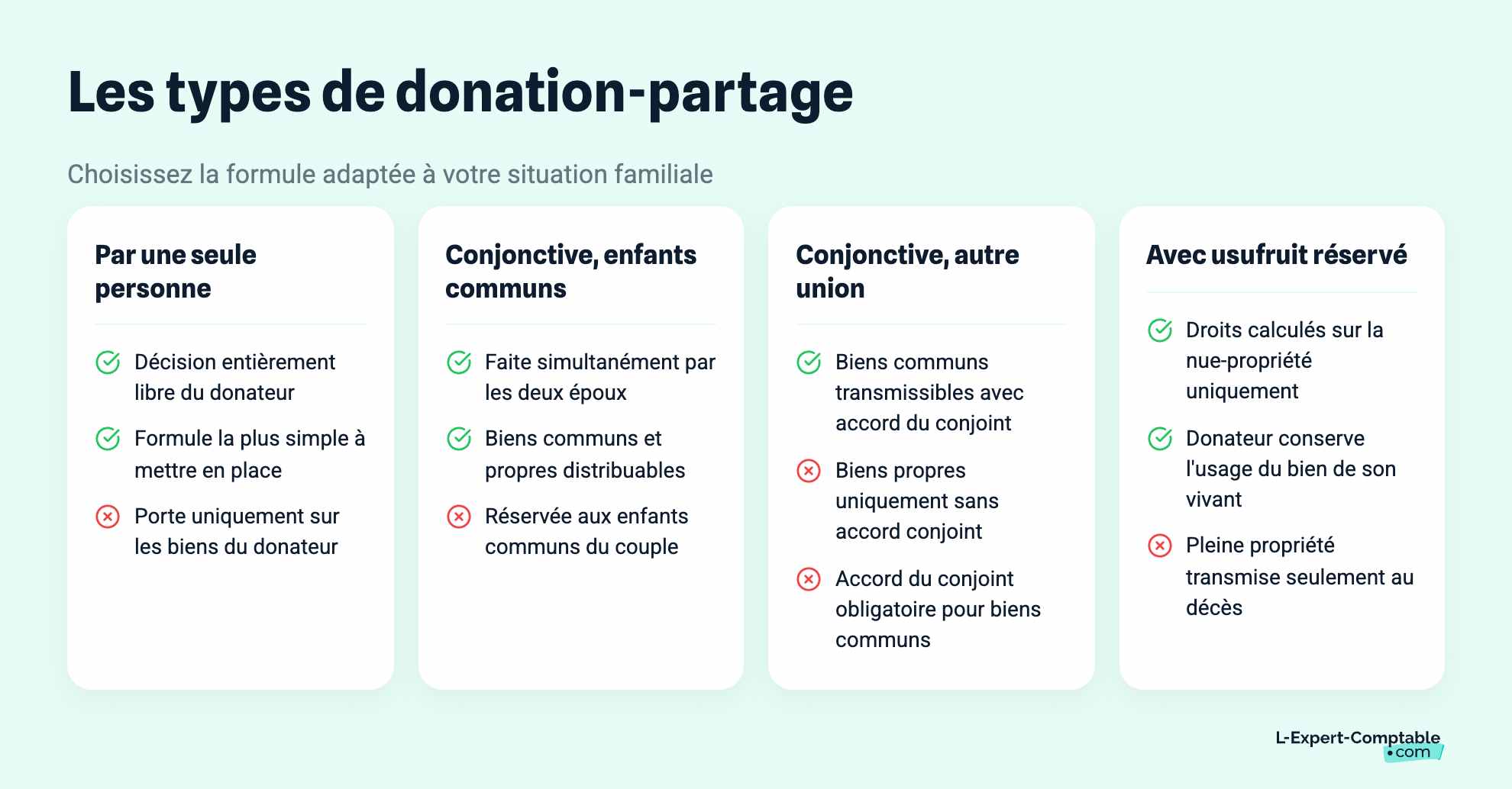 Les types de donation-partage